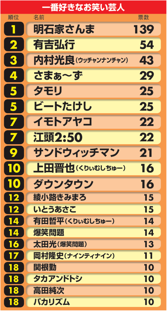 ガチな好きな芸人 嫌いなお笑い芸人ランキングが発表ｗｗｗｗｗ 芸能最新ニュース裏情報 芸能の現場から